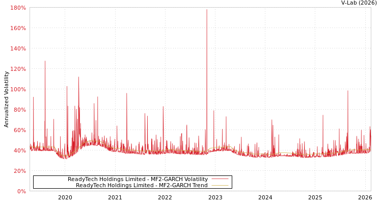 graph of ReadyTech Holdings Limited MF2-GARCH