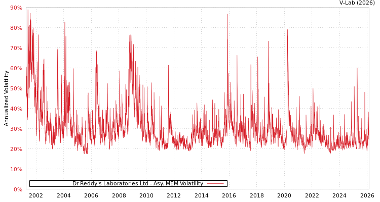 graph of Dr Reddy's Laboratories Ltd AMEM