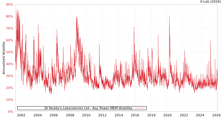 graph of Dr Reddy's Laboratories Ltd APMEM