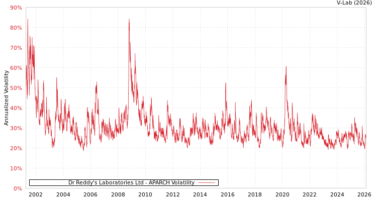 graph of Dr Reddy's Laboratories Ltd APARCH