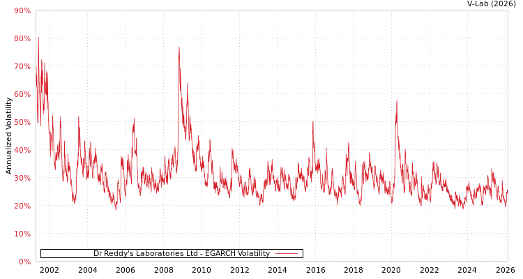 graph of Dr Reddy's Laboratories Ltd EGARCH