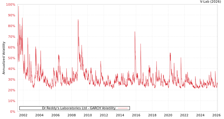 graph of Dr Reddy's Laboratories Ltd GARCH