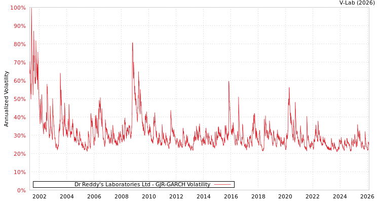 graph of Dr Reddy's Laboratories Ltd GJR-GARCH
