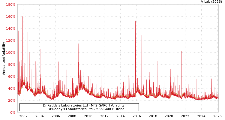 graph of Dr Reddy's Laboratories Ltd MF2-GARCH