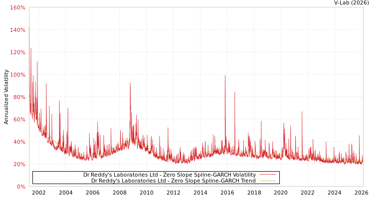 graph of Dr Reddy's Laboratories Ltd S0GARCH