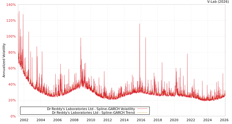 graph of Dr Reddy's Laboratories Ltd SGARCH