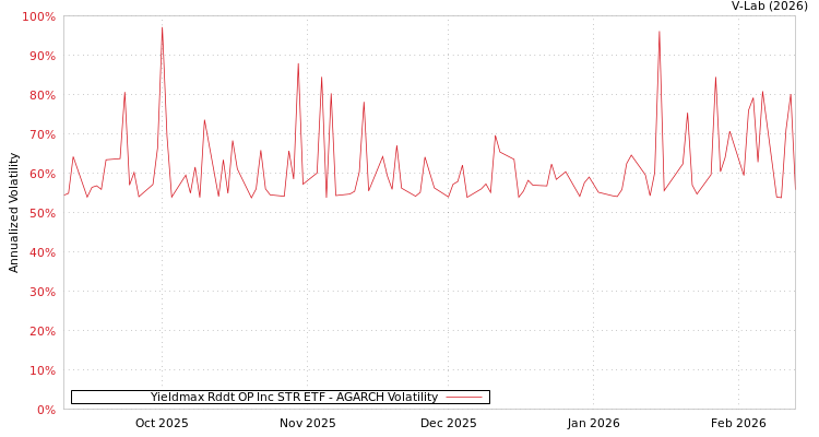 graph of Yieldmax Rddt OP Inc STR ETF AGARCH