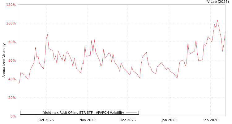 graph of Yieldmax Rddt OP Inc STR ETF APARCH