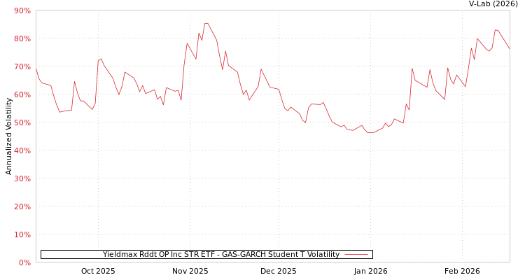 graph of Yieldmax Rddt OP Inc STR ETF GAS-GARCH-T