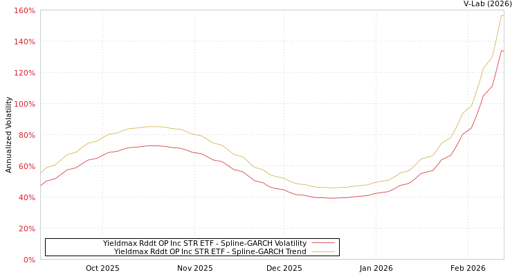 graph of Yieldmax Rddt OP Inc STR ETF SGARCH