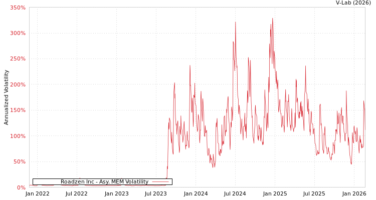 graph of Roadzen Inc AMEM