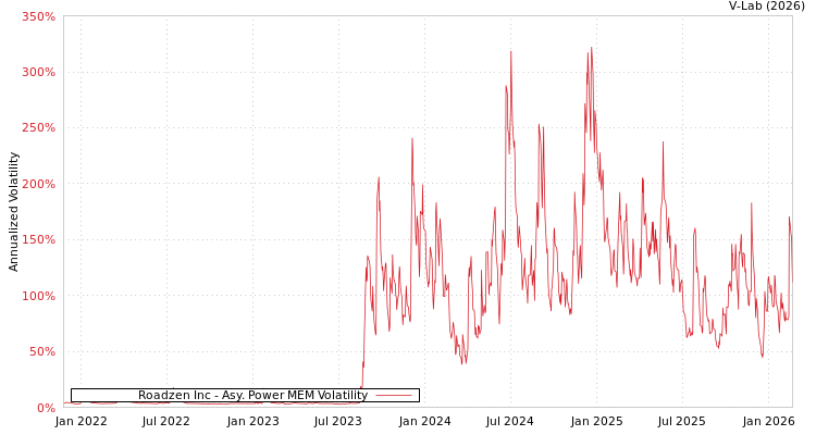 graph of Roadzen Inc APMEM