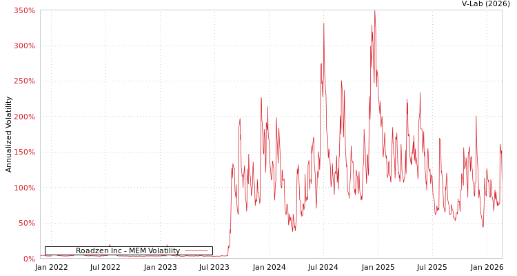 graph of Roadzen Inc MEM