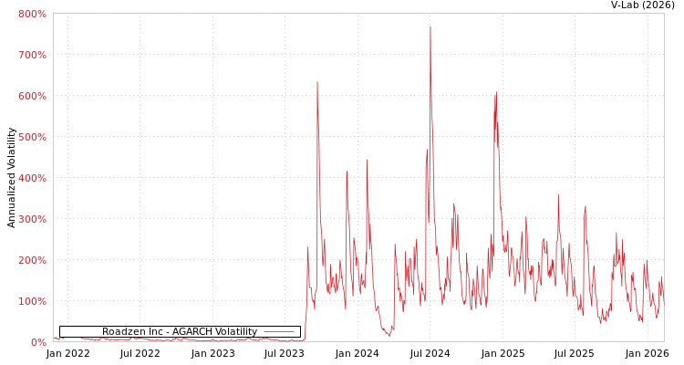 graph of Roadzen Inc AGARCH