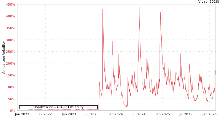 graph of Roadzen Inc APARCH