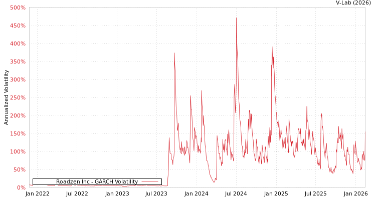 graph of Roadzen Inc GARCH