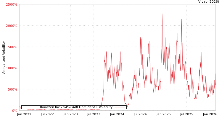 graph of Roadzen Inc GAS-GARCH-T