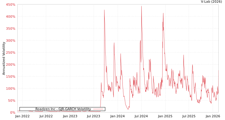 graph of Roadzen Inc GJR-GARCH