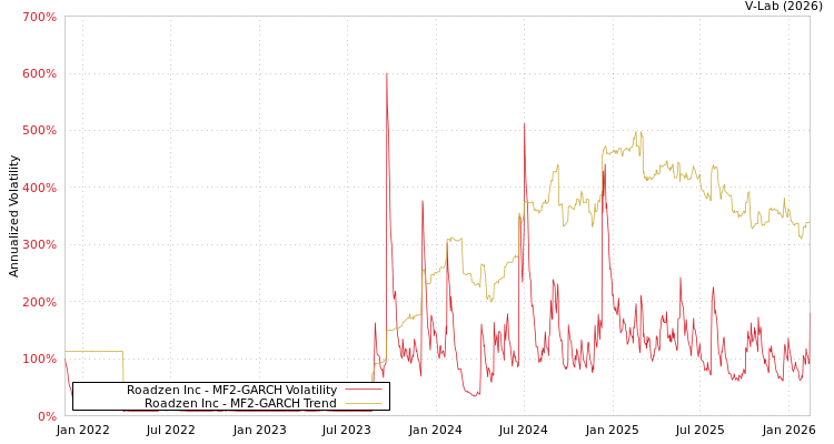 graph of Roadzen Inc MF2-GARCH