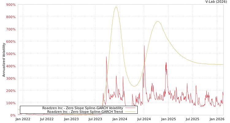 graph of Roadzen Inc S0GARCH