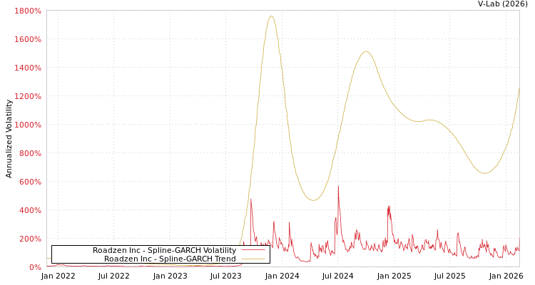 graph of Roadzen Inc SGARCH