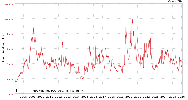 graph of REA Holdings PLC AMEM