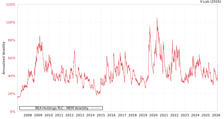 graph of REA Holdings PLC MEM