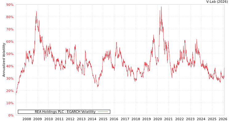 graph of REA Holdings PLC EGARCH
