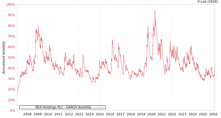 graph of REA Holdings PLC GARCH