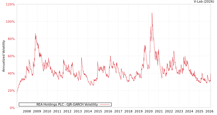 graph of REA Holdings PLC GJR-GARCH