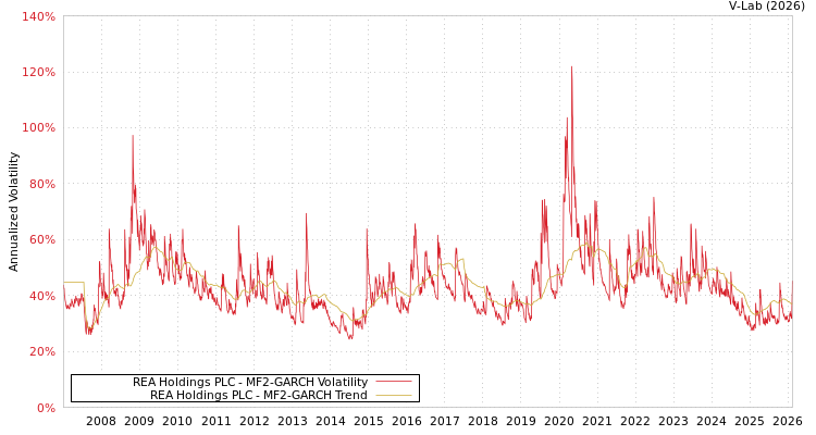 graph of REA Holdings PLC MF2-GARCH
