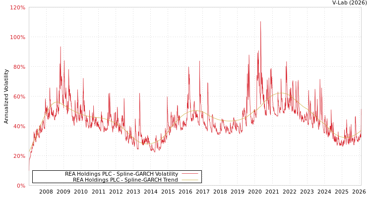 graph of REA Holdings PLC SGARCH