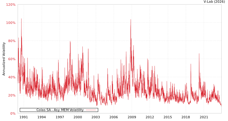 graph of Colas SA AMEM