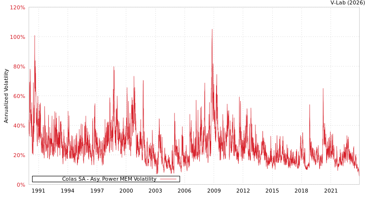 graph of Colas SA APMEM