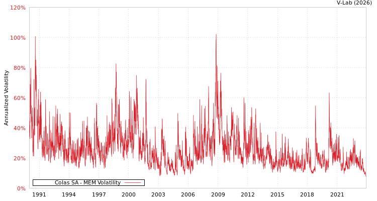 graph of Colas SA MEM
