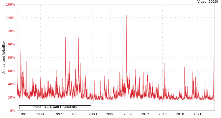 graph of Colas SA AGARCH