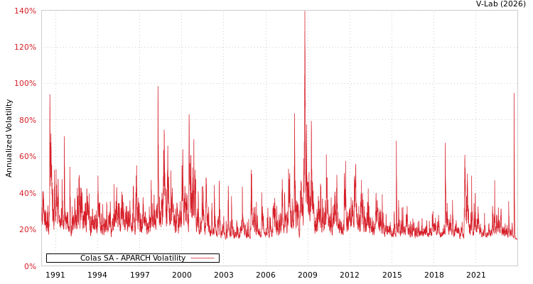 graph of Colas SA APARCH