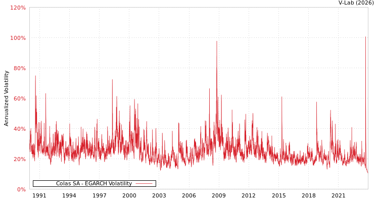 graph of Colas SA EGARCH