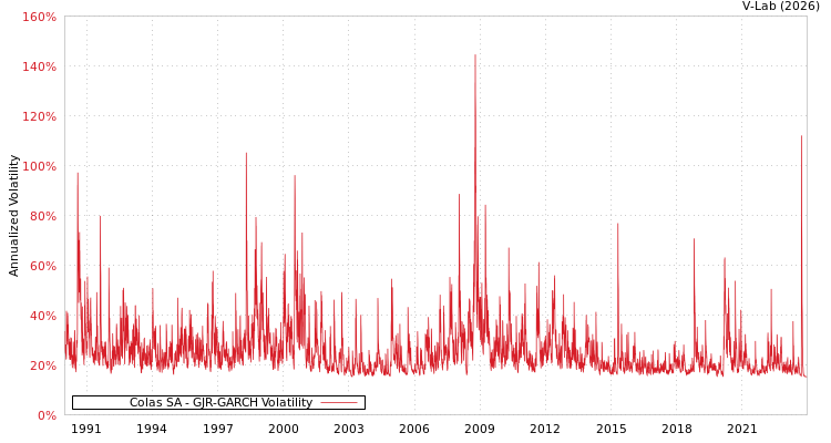 graph of Colas SA GJR-GARCH