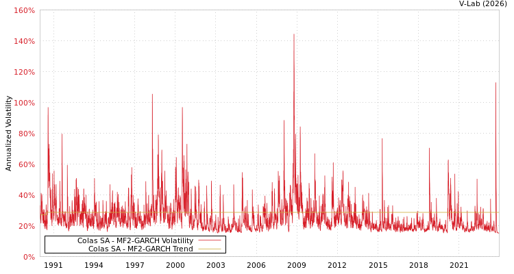graph of Colas SA MF2-GARCH