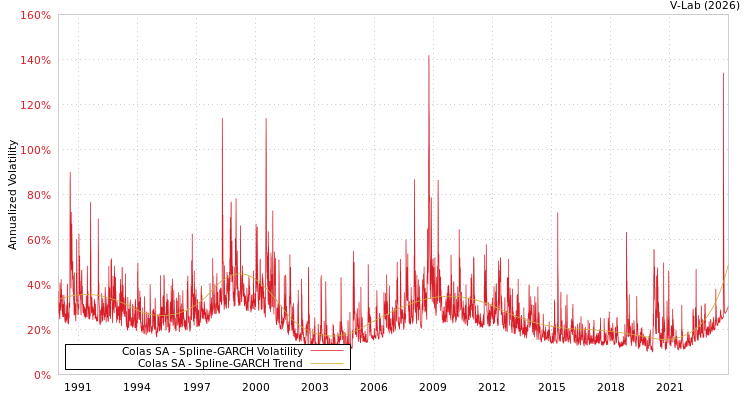graph of Colas SA SGARCH