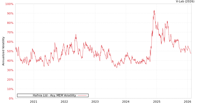 graph of Hafnia Ltd AMEM