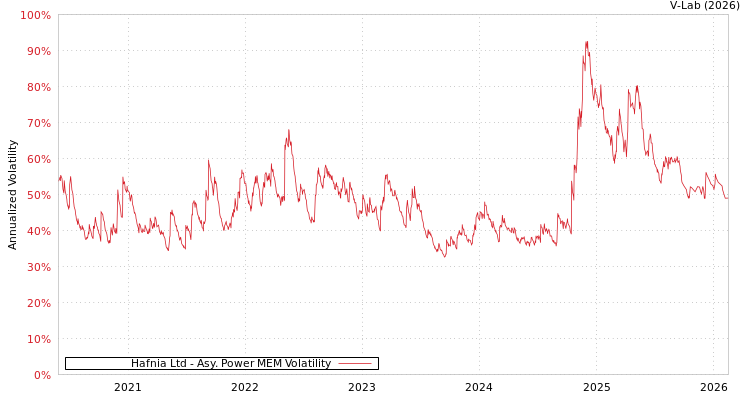 graph of Hafnia Ltd APMEM