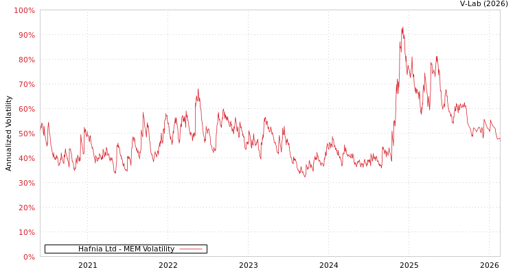 graph of Hafnia Ltd MEM