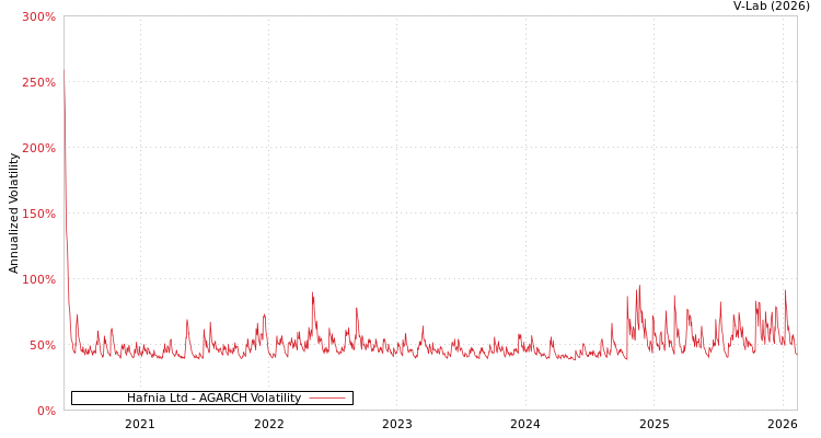 graph of Hafnia Ltd AGARCH