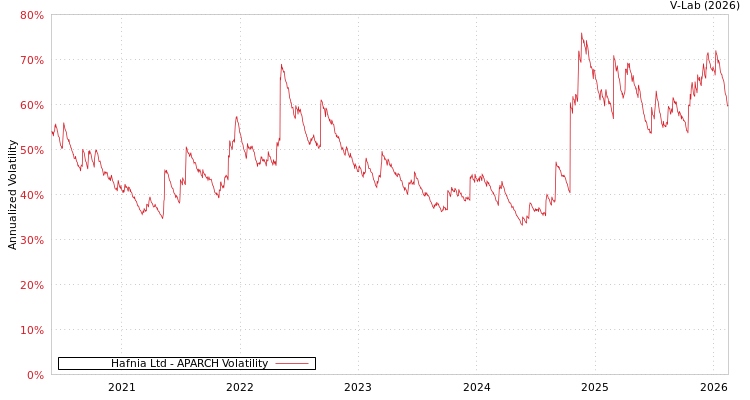 graph of Hafnia Ltd APARCH