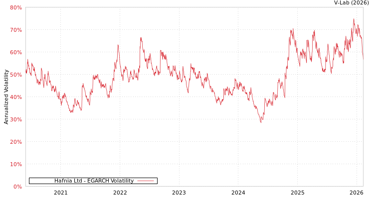 graph of Hafnia Ltd EGARCH