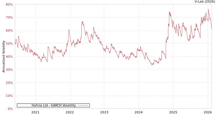 graph of Hafnia Ltd GARCH