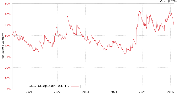 graph of Hafnia Ltd GJR-GARCH