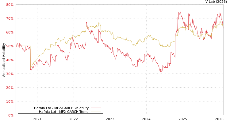graph of Hafnia Ltd MF2-GARCH